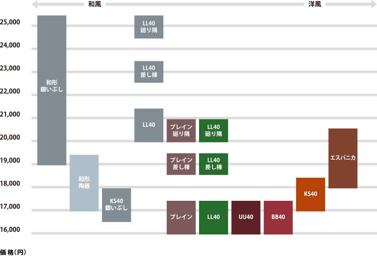 外観デザインと価格帯