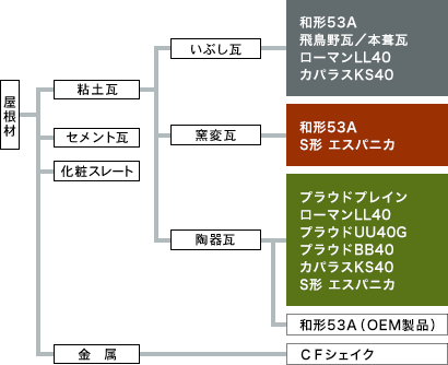 『栄四郎瓦』の分類：図