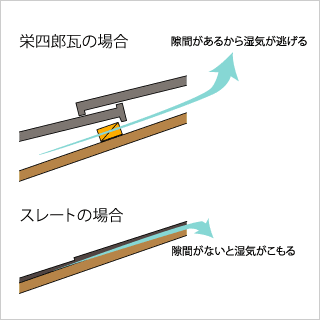 結露防止素材の説明図