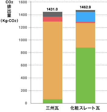 グラフ＝LCA評価による住宅1棟(30坪)あたり1サイクルでのCO2排出量の比較